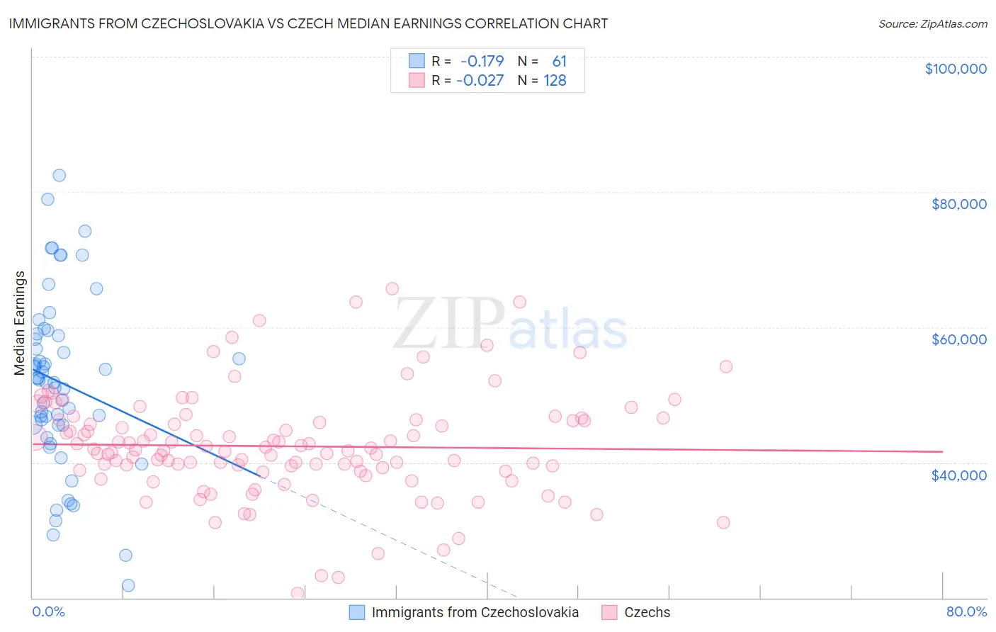 Immigrants from Czechoslovakia vs Czech Median Earnings