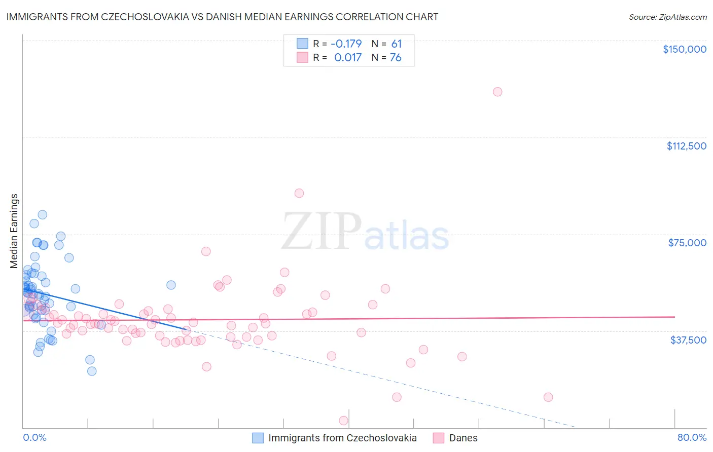 Immigrants from Czechoslovakia vs Danish Median Earnings