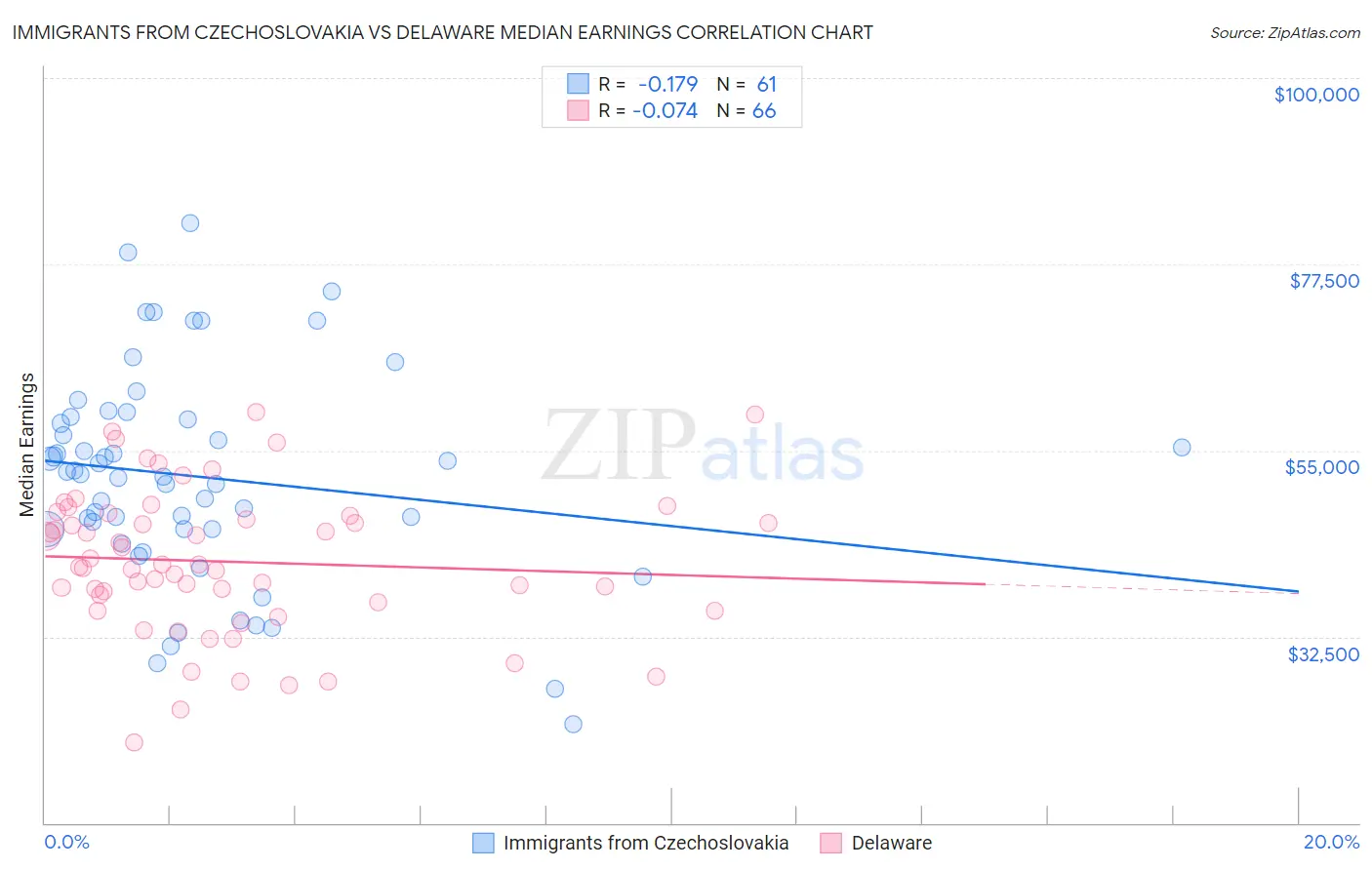 Immigrants from Czechoslovakia vs Delaware Median Earnings