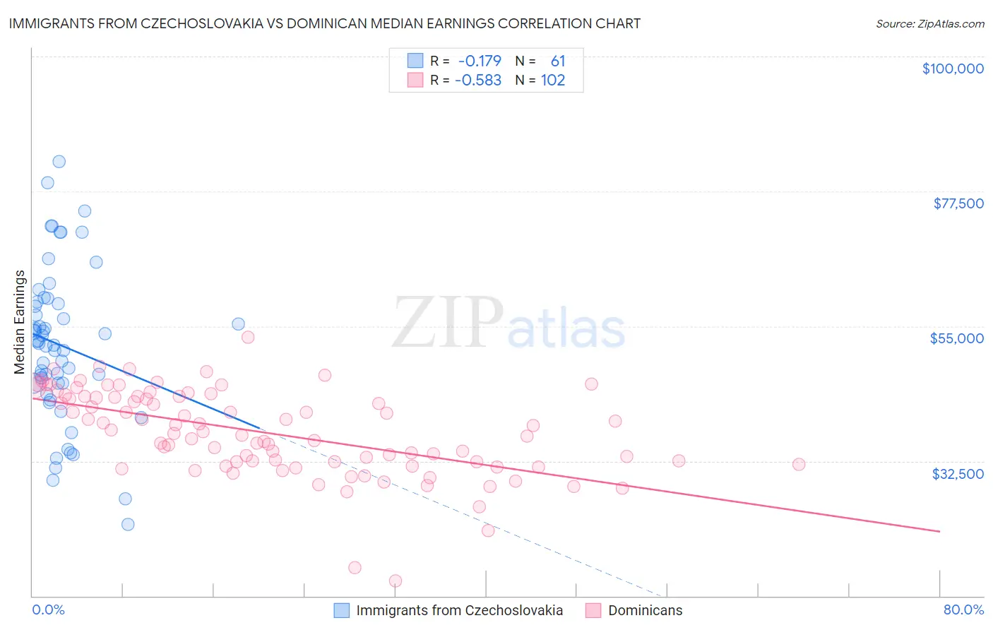 Immigrants from Czechoslovakia vs Dominican Median Earnings