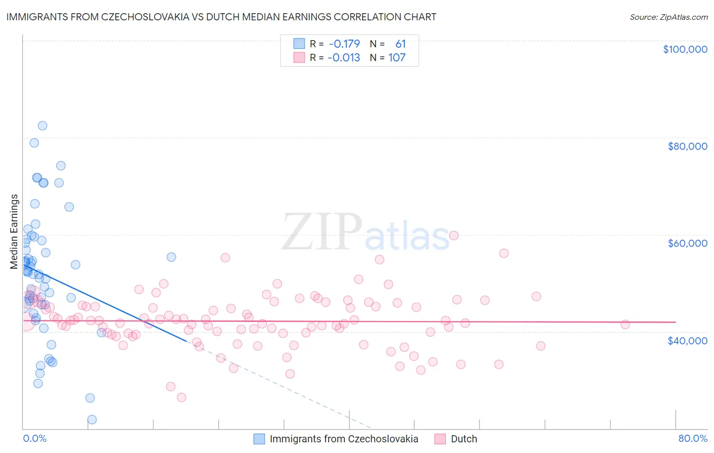 Immigrants from Czechoslovakia vs Dutch Median Earnings