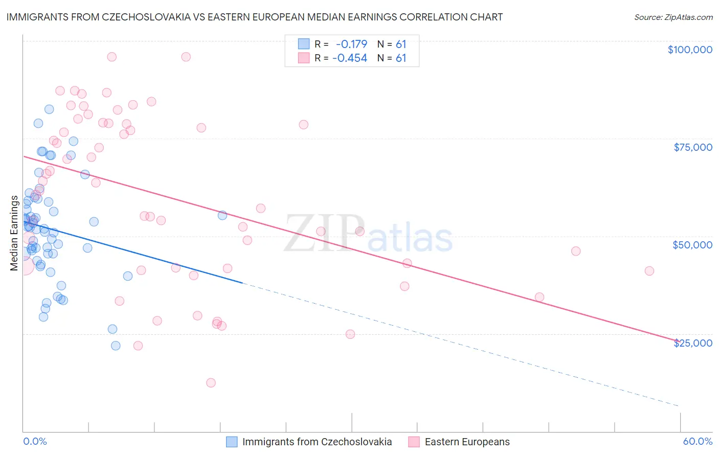 Immigrants from Czechoslovakia vs Eastern European Median Earnings