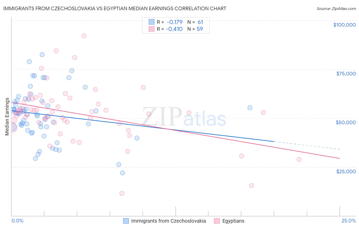 Immigrants from Czechoslovakia vs Egyptian Median Earnings