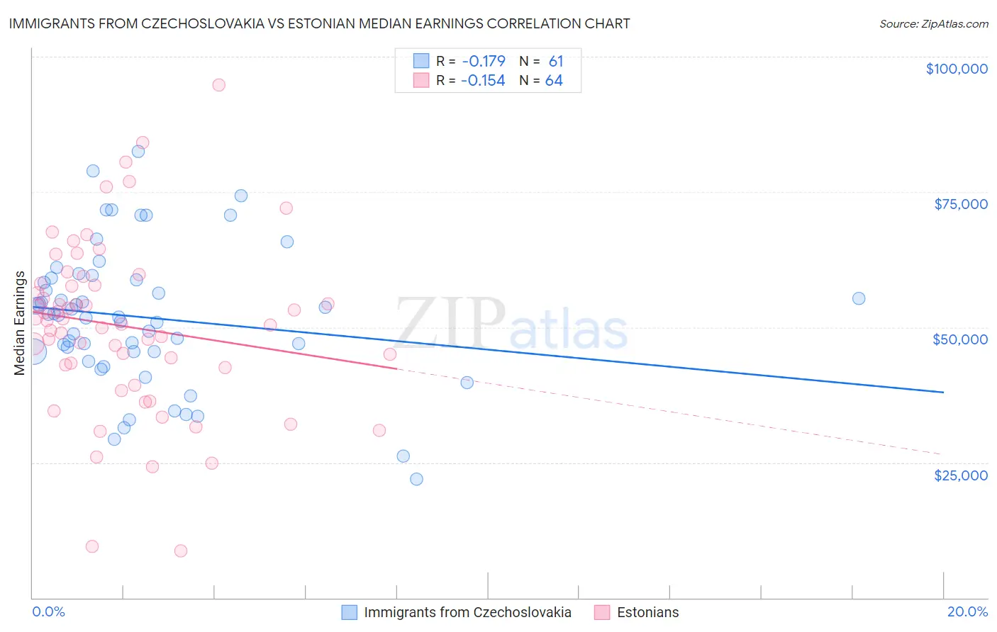 Immigrants from Czechoslovakia vs Estonian Median Earnings