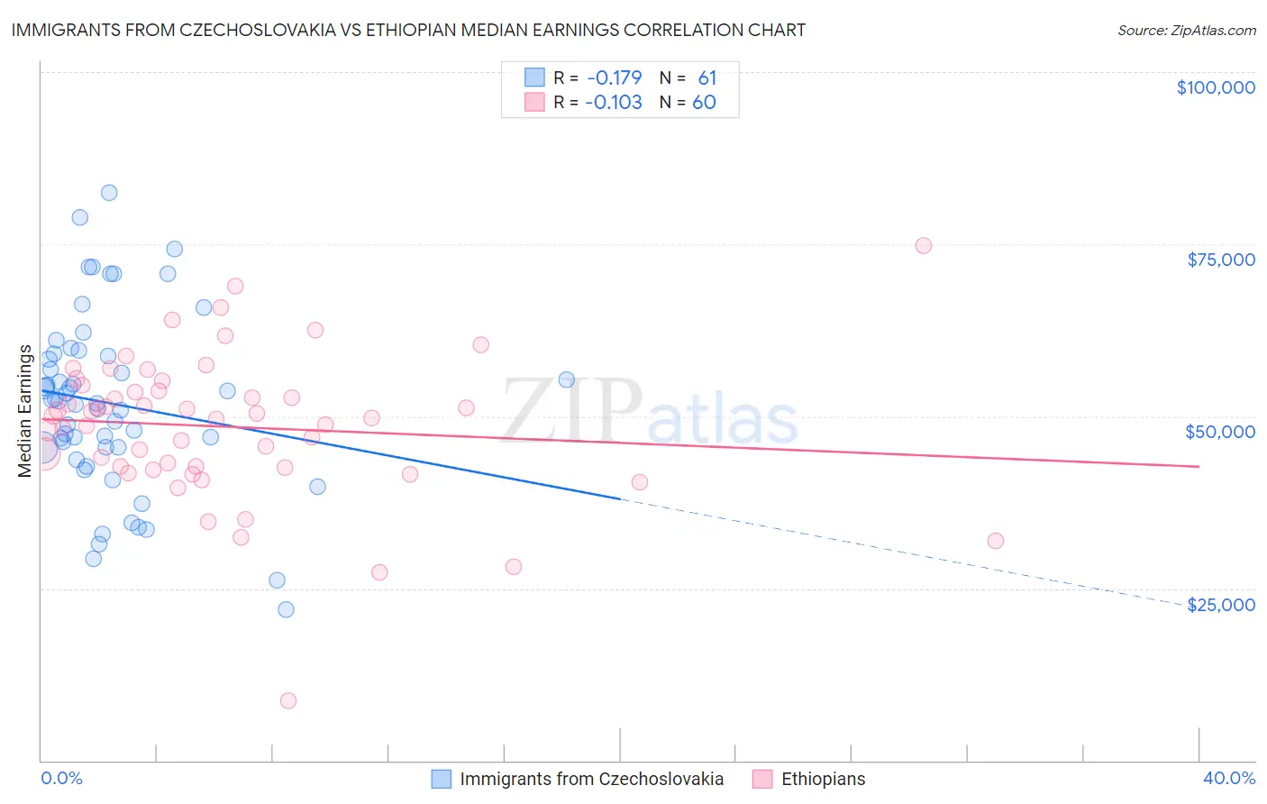 Immigrants from Czechoslovakia vs Ethiopian Median Earnings