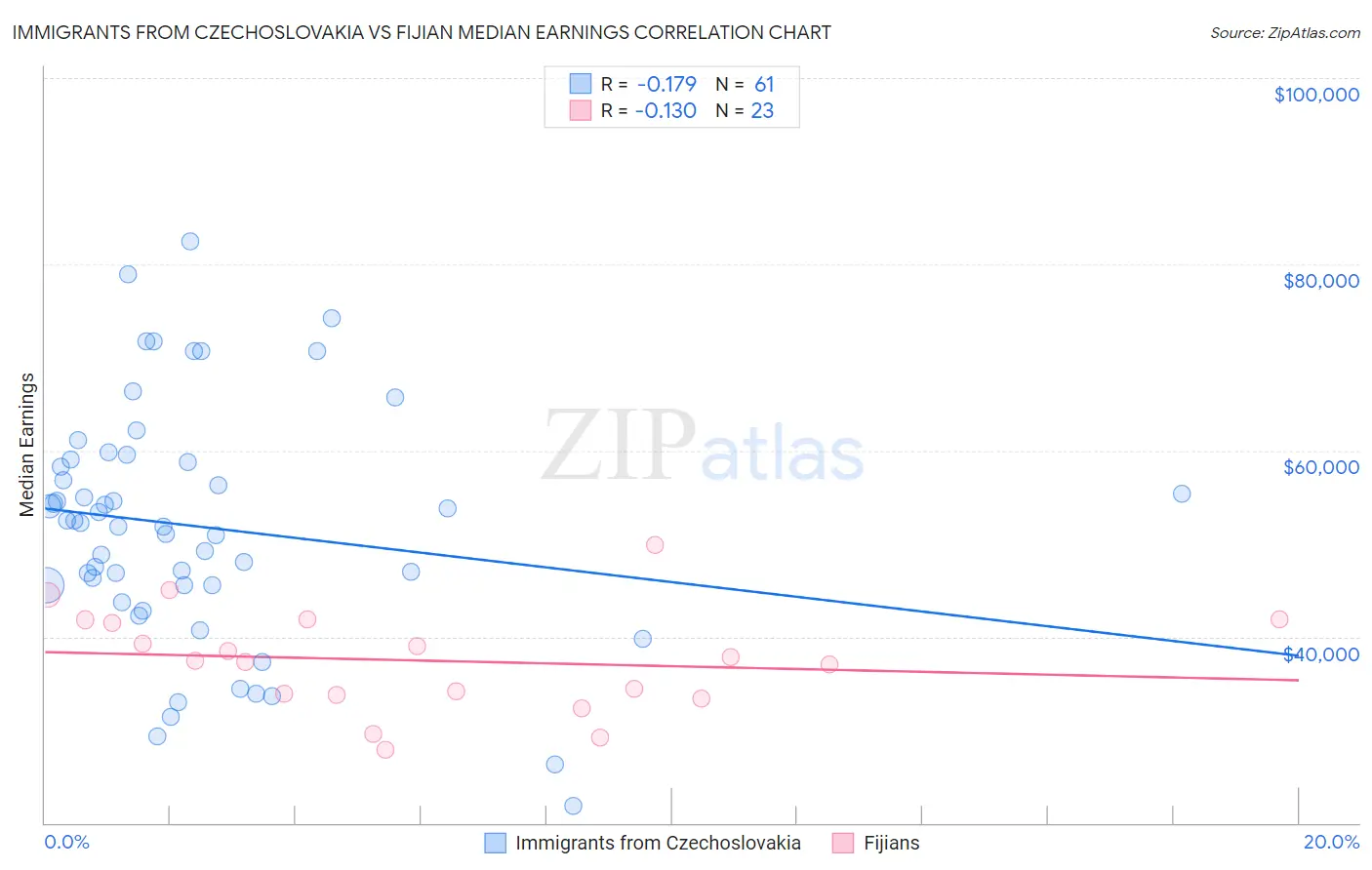 Immigrants from Czechoslovakia vs Fijian Median Earnings