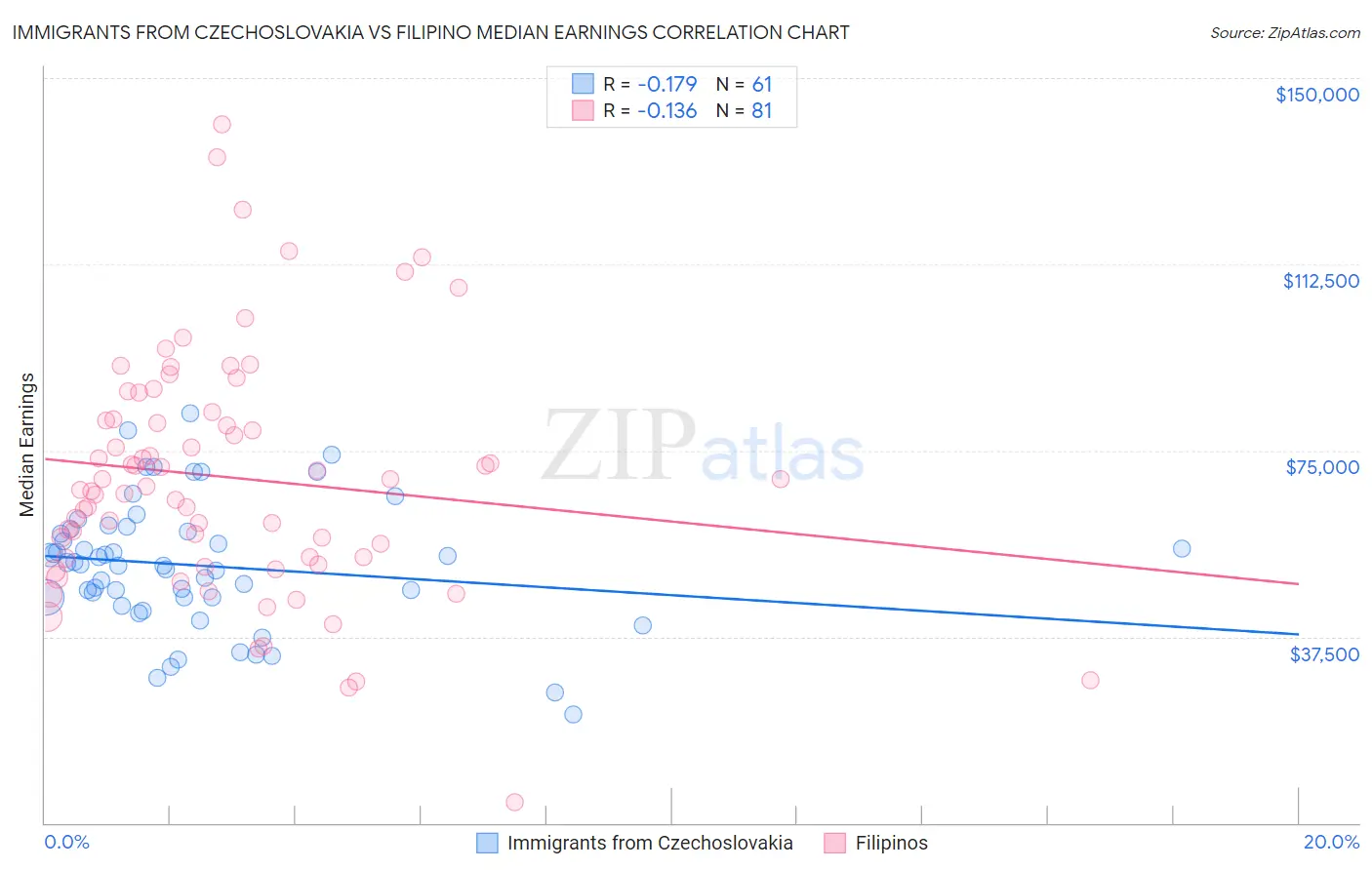 Immigrants from Czechoslovakia vs Filipino Median Earnings