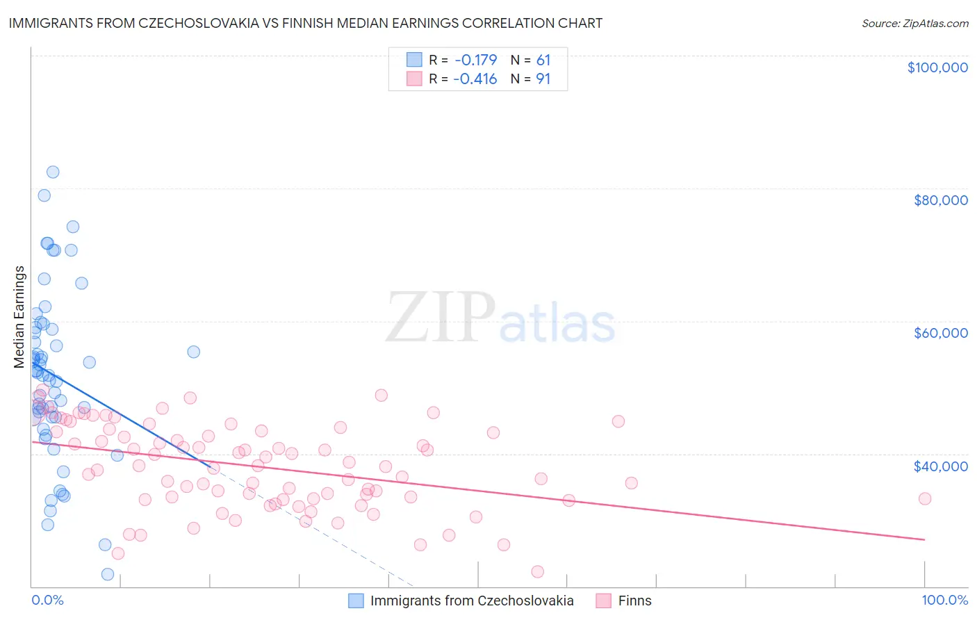 Immigrants from Czechoslovakia vs Finnish Median Earnings