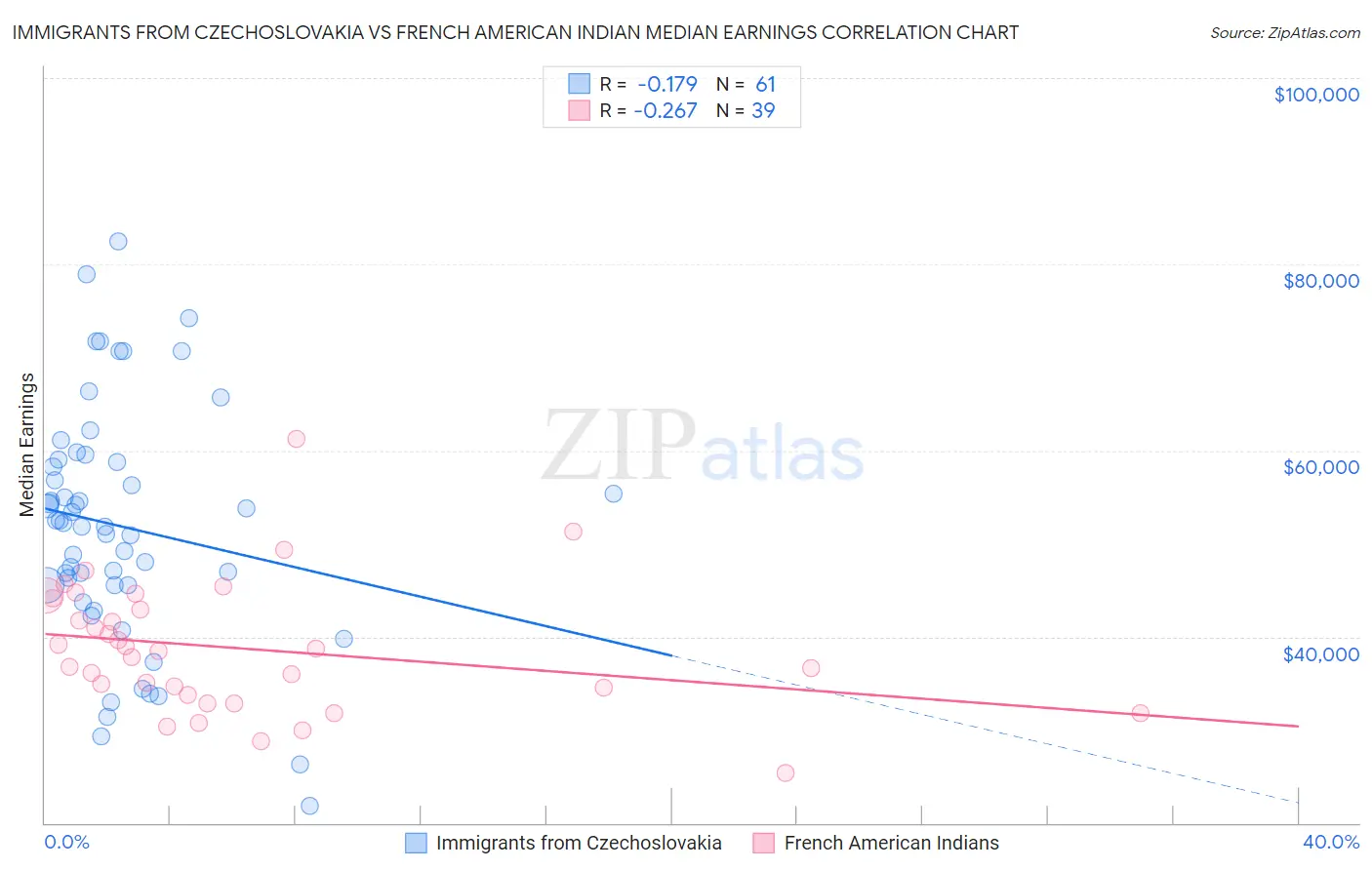 Immigrants from Czechoslovakia vs French American Indian Median Earnings