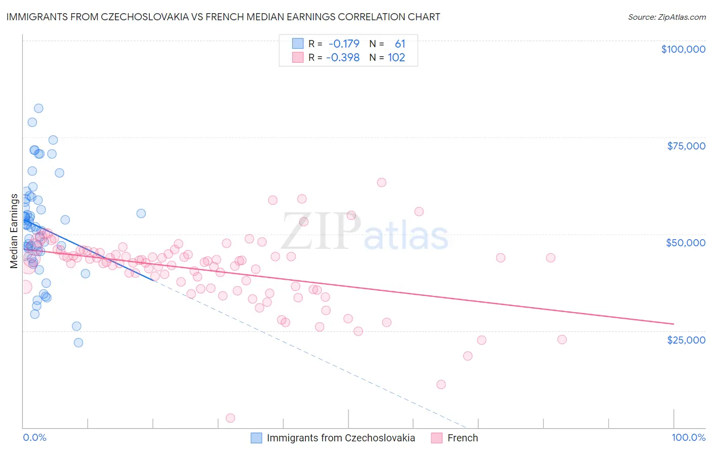 Immigrants from Czechoslovakia vs French Median Earnings