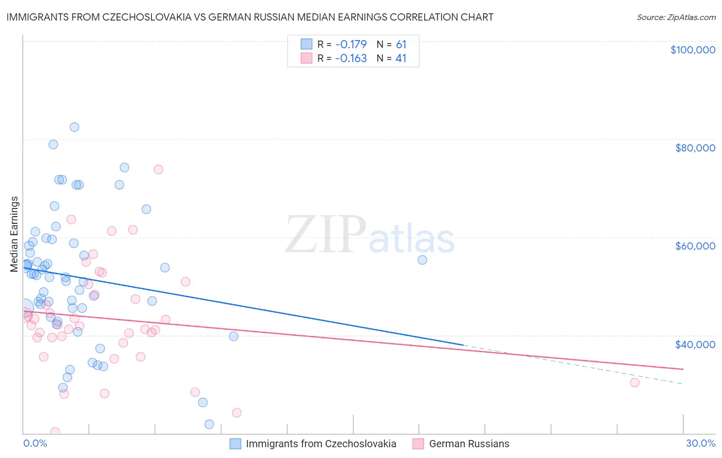 Immigrants from Czechoslovakia vs German Russian Median Earnings
