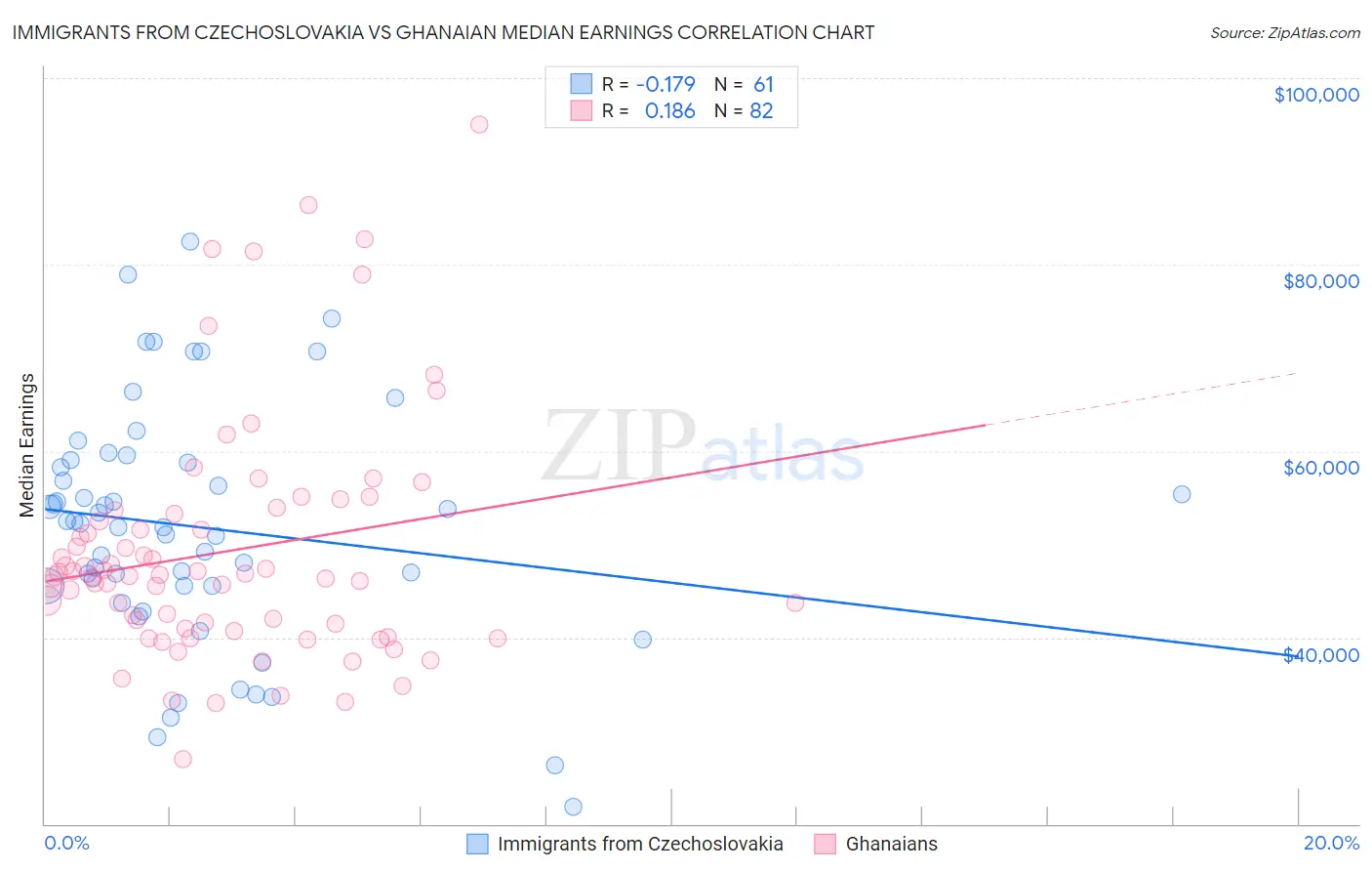 Immigrants from Czechoslovakia vs Ghanaian Median Earnings