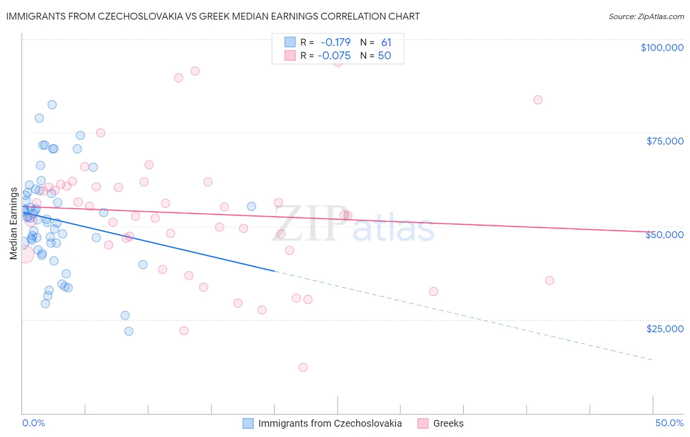 Immigrants from Czechoslovakia vs Greek Median Earnings