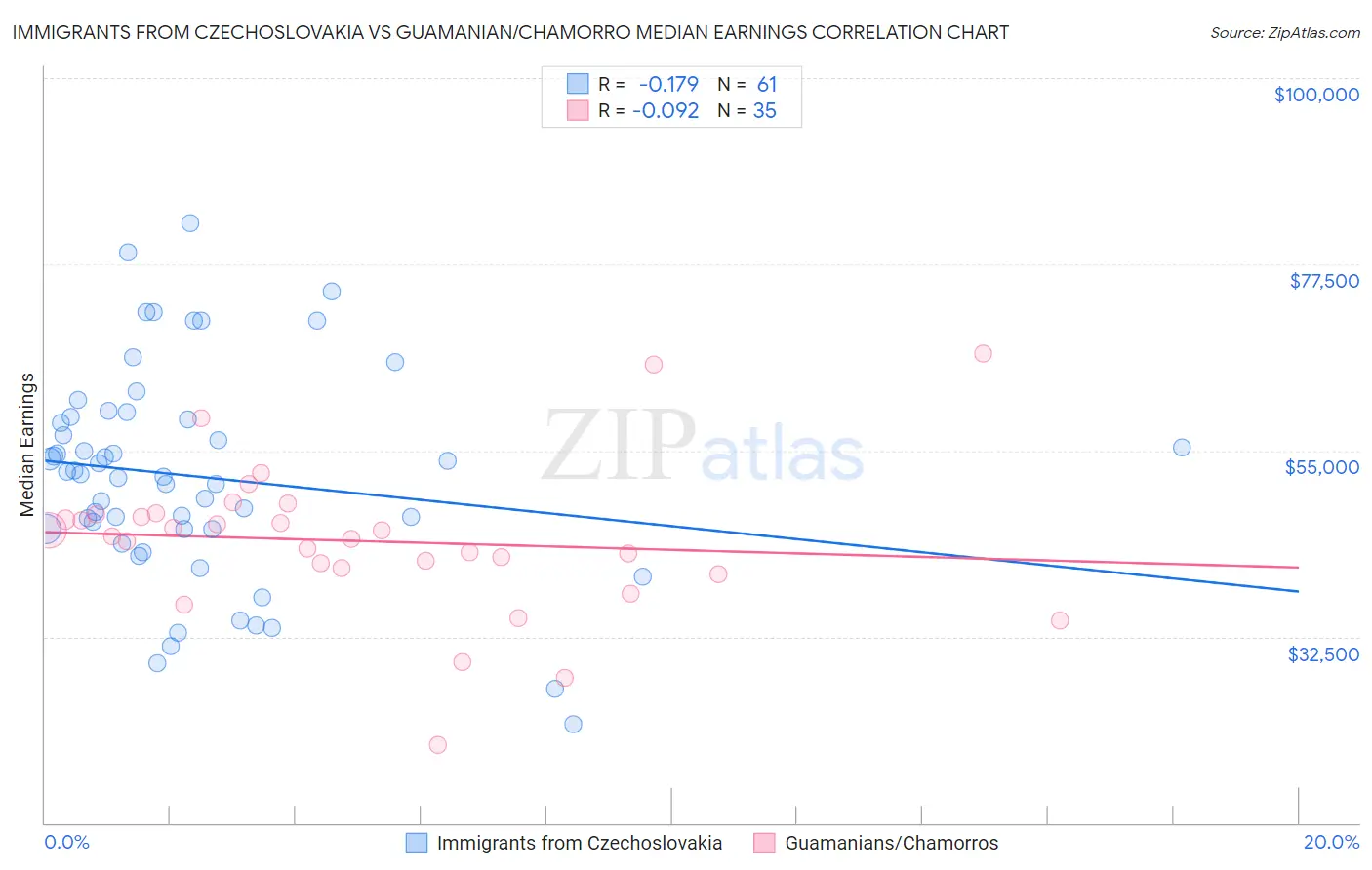 Immigrants from Czechoslovakia vs Guamanian/Chamorro Median Earnings