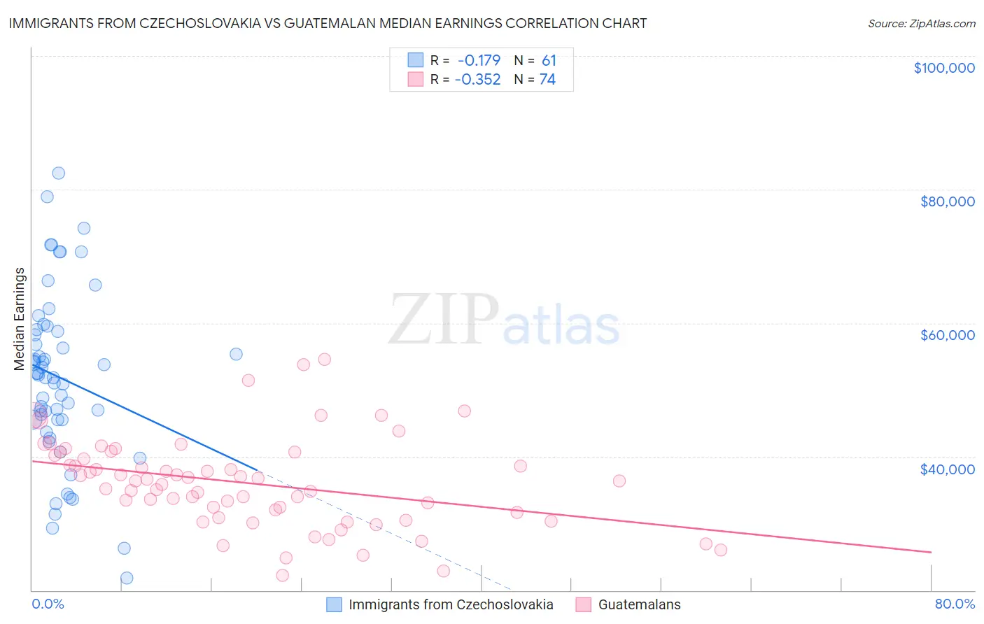 Immigrants from Czechoslovakia vs Guatemalan Median Earnings