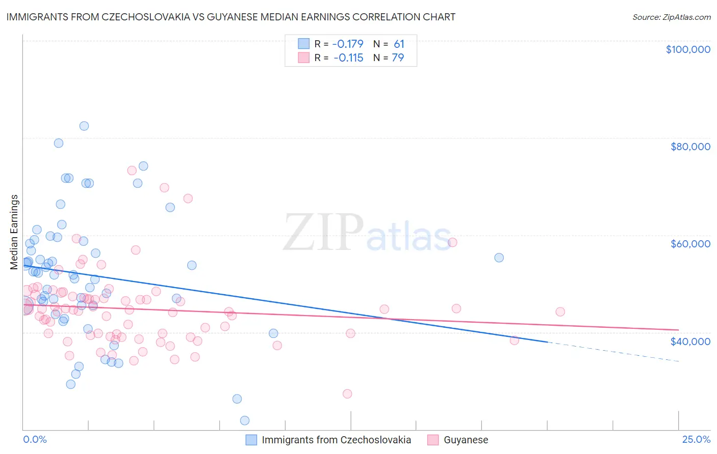 Immigrants from Czechoslovakia vs Guyanese Median Earnings