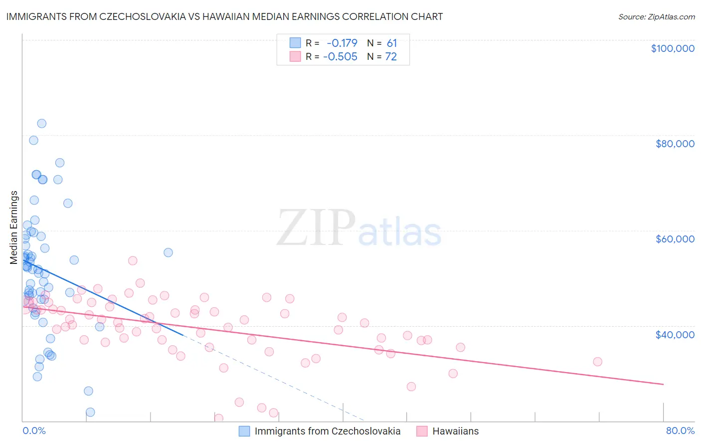 Immigrants from Czechoslovakia vs Hawaiian Median Earnings