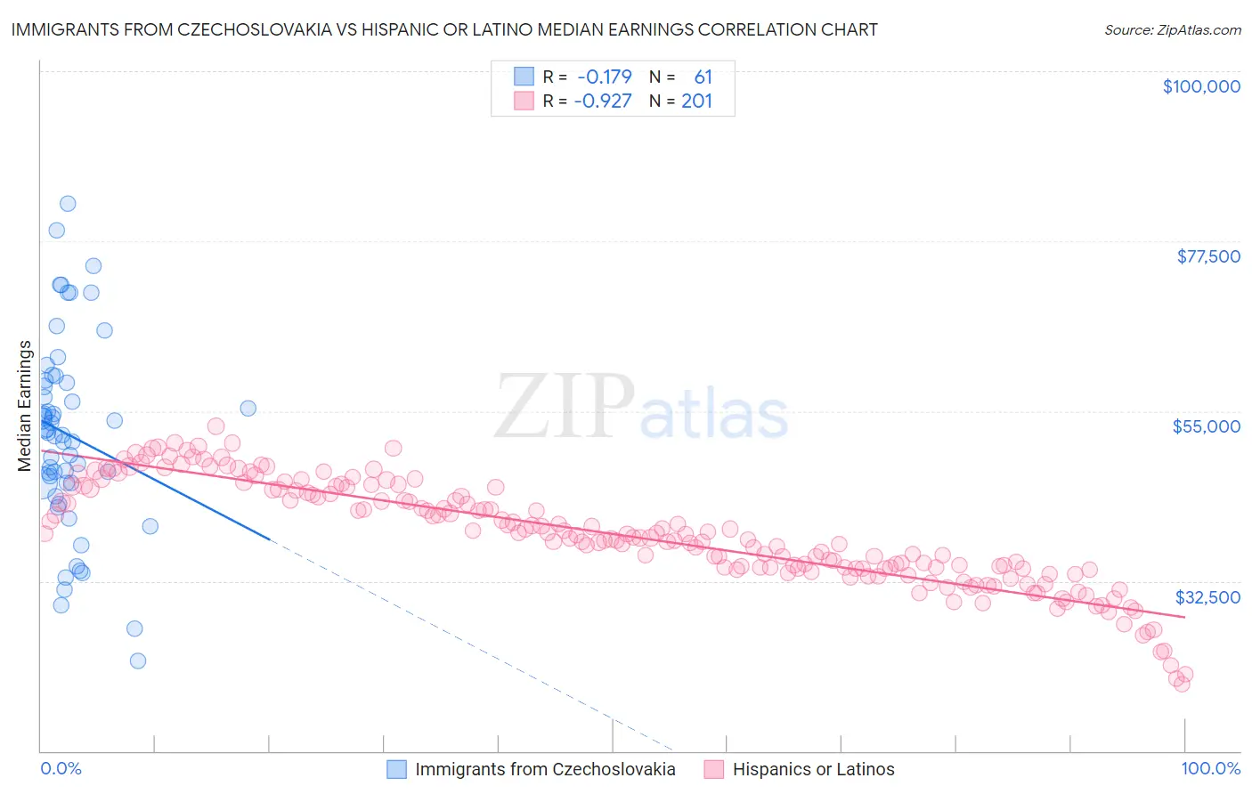 Immigrants from Czechoslovakia vs Hispanic or Latino Median Earnings