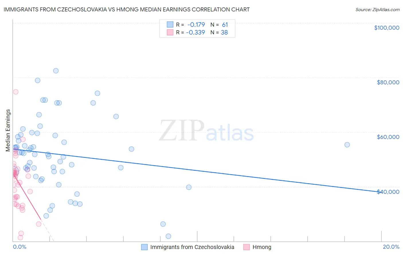 Immigrants from Czechoslovakia vs Hmong Median Earnings