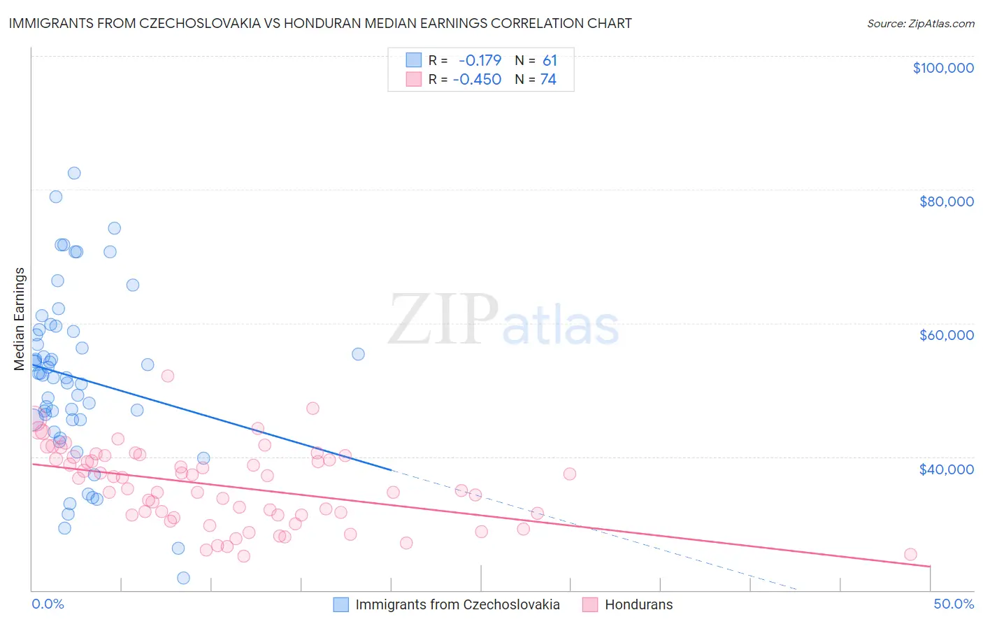 Immigrants from Czechoslovakia vs Honduran Median Earnings