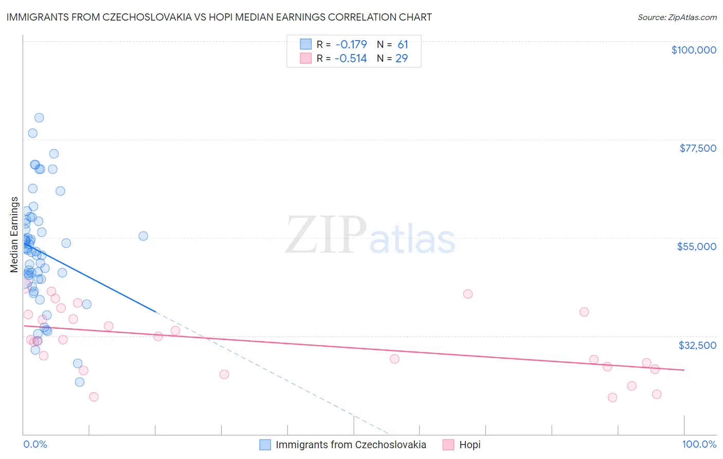 Immigrants from Czechoslovakia vs Hopi Median Earnings