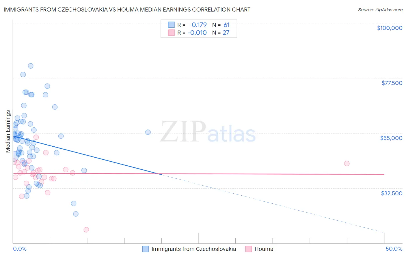 Immigrants from Czechoslovakia vs Houma Median Earnings