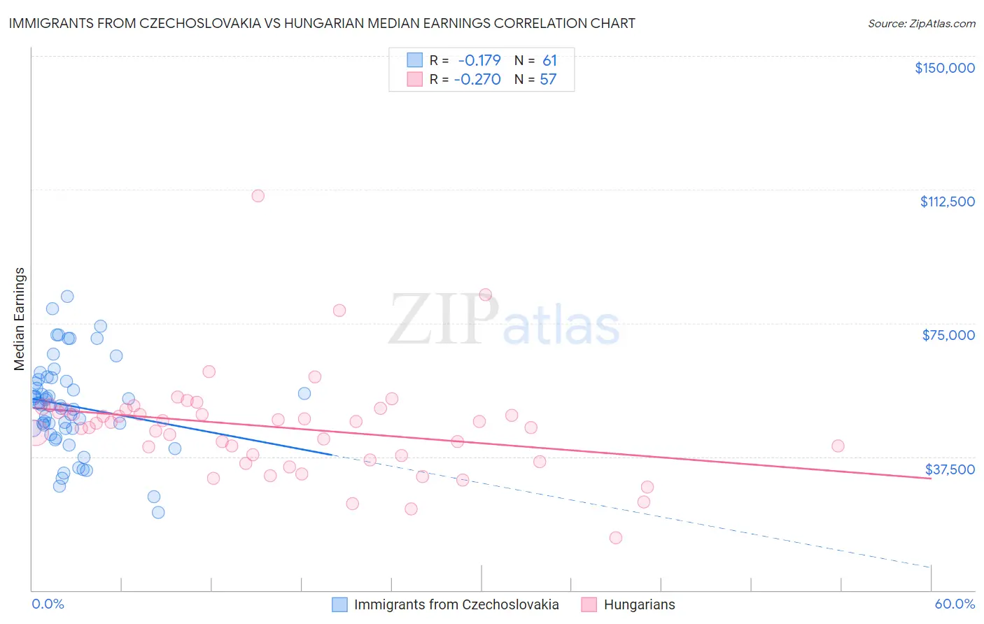 Immigrants from Czechoslovakia vs Hungarian Median Earnings
