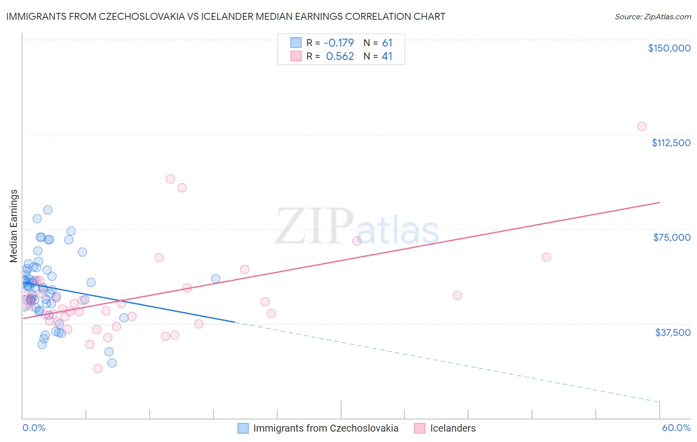 Immigrants from Czechoslovakia vs Icelander Median Earnings