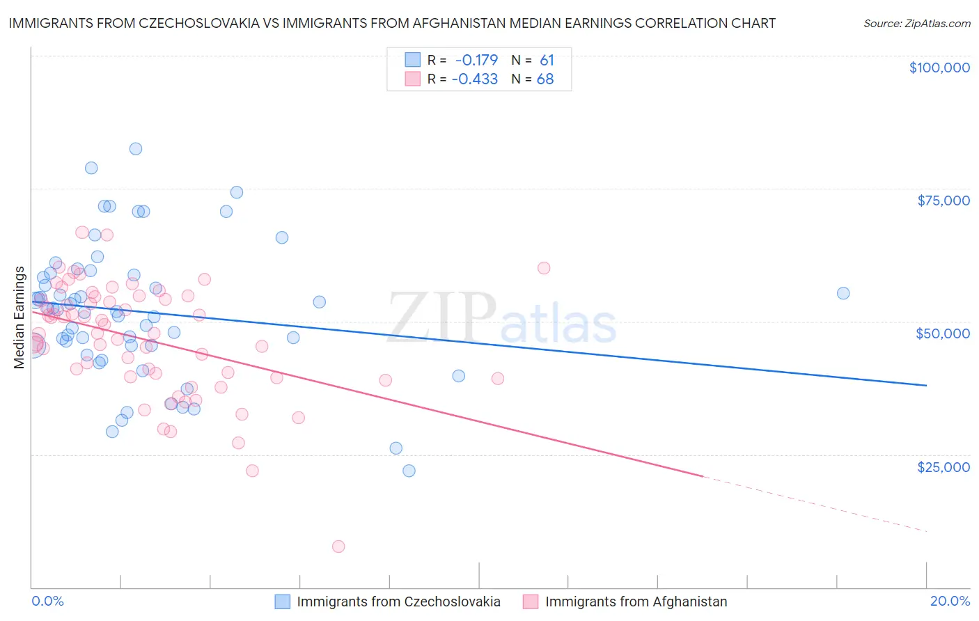 Immigrants from Czechoslovakia vs Immigrants from Afghanistan Median Earnings