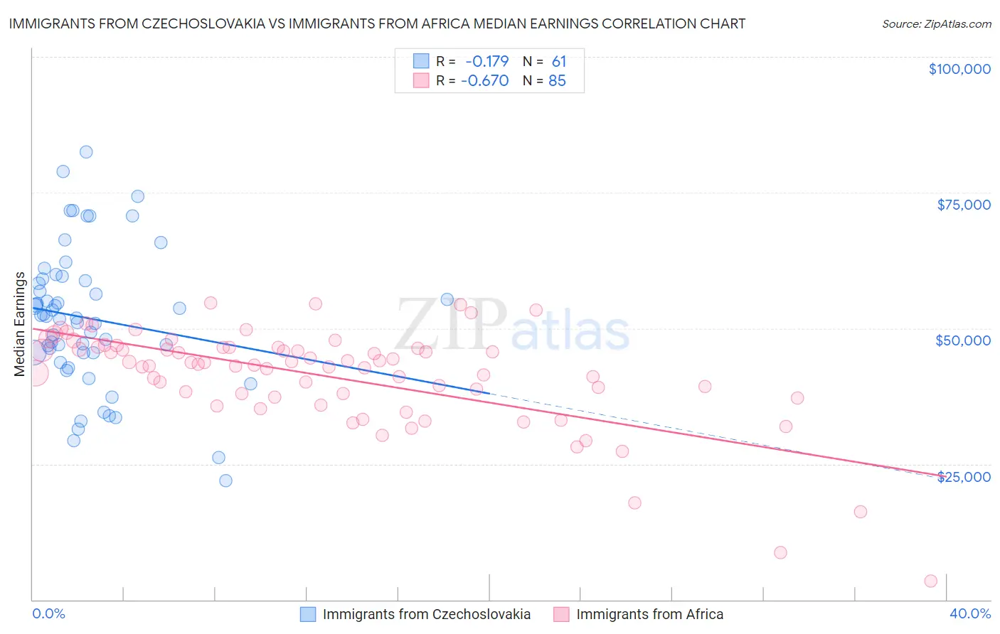 Immigrants from Czechoslovakia vs Immigrants from Africa Median Earnings