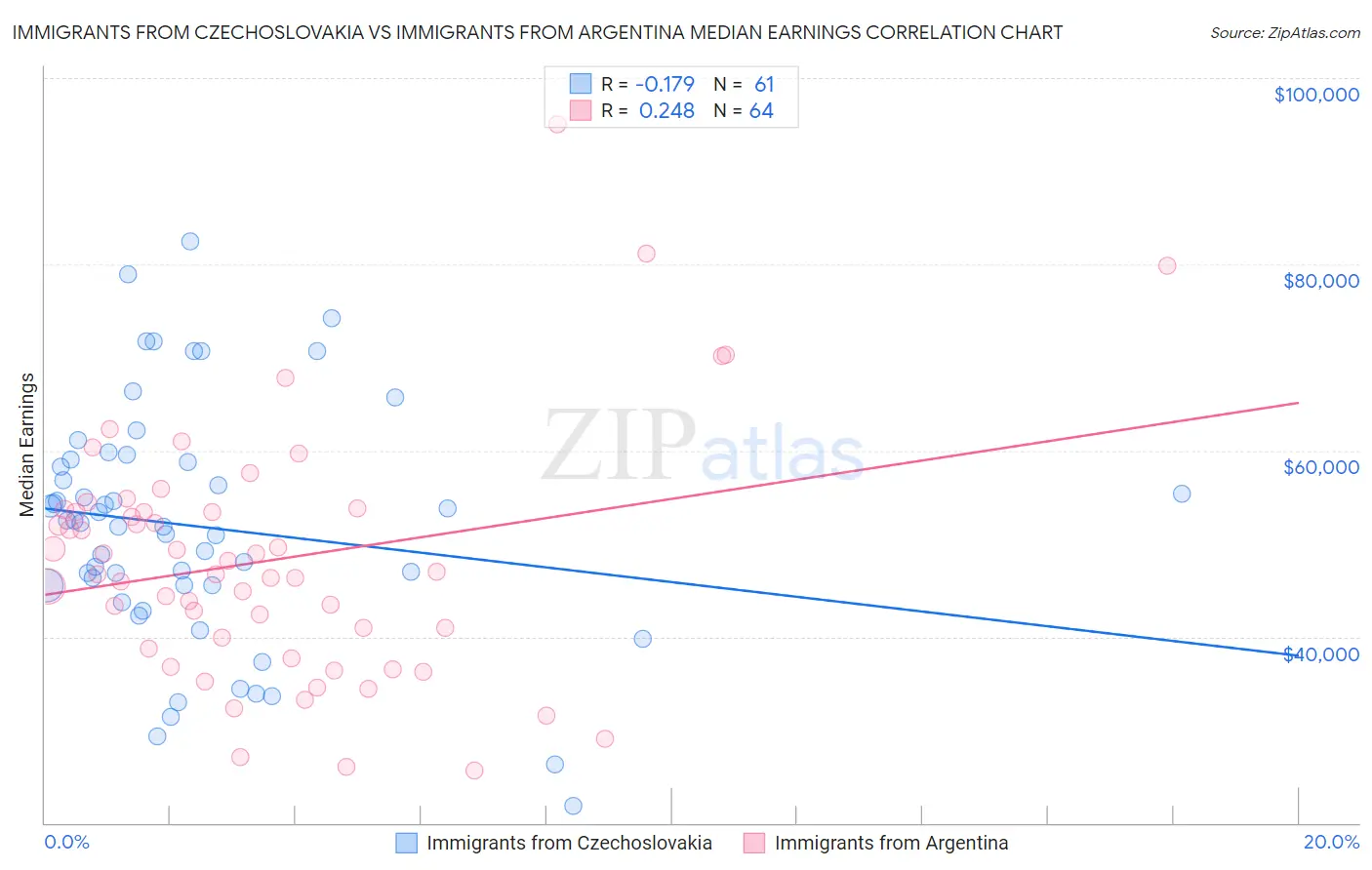 Immigrants from Czechoslovakia vs Immigrants from Argentina Median Earnings