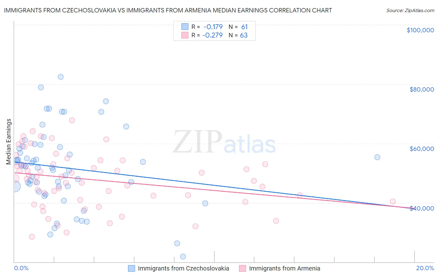 Immigrants from Czechoslovakia vs Immigrants from Armenia Median Earnings