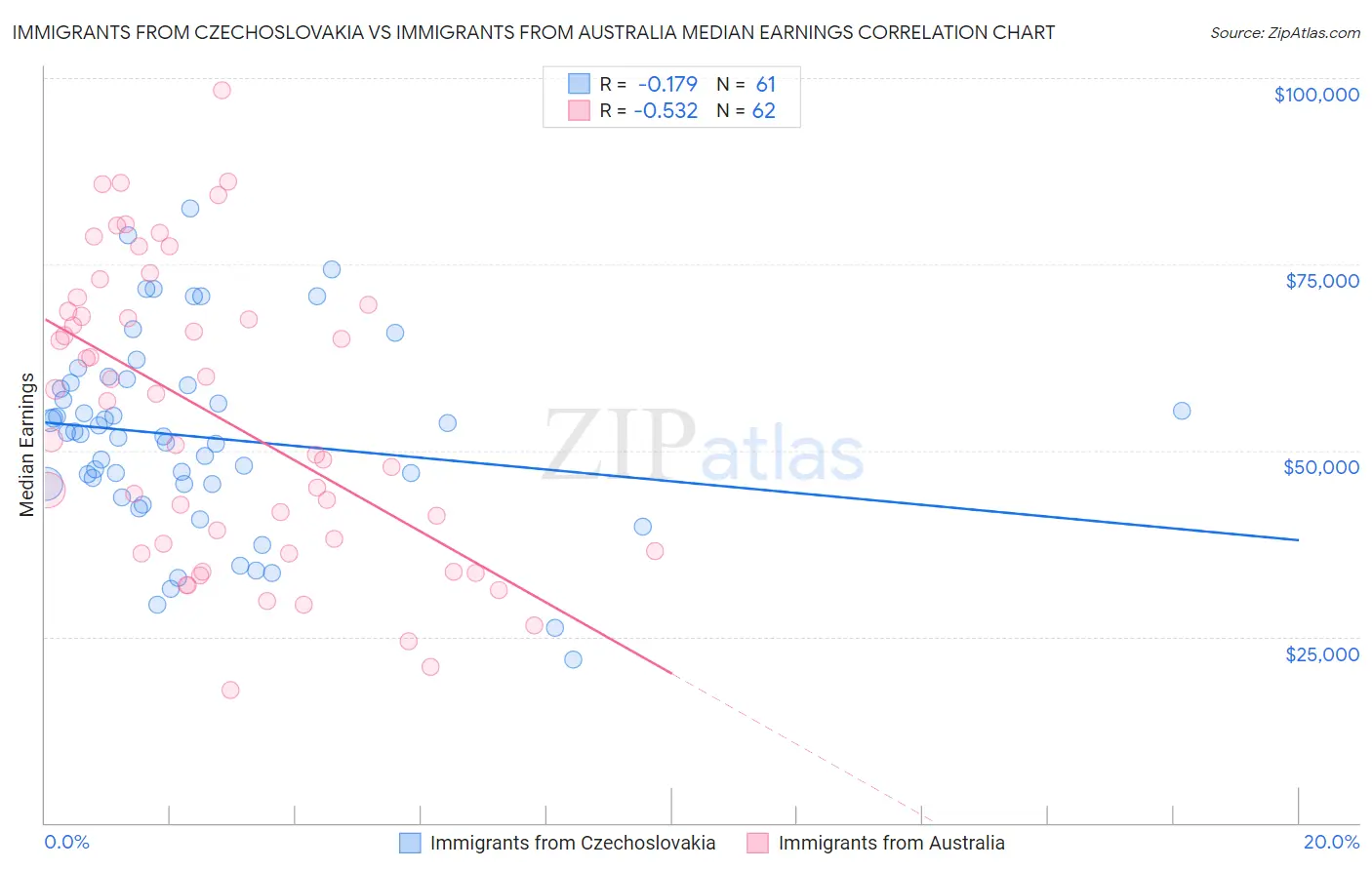 Immigrants from Czechoslovakia vs Immigrants from Australia Median Earnings