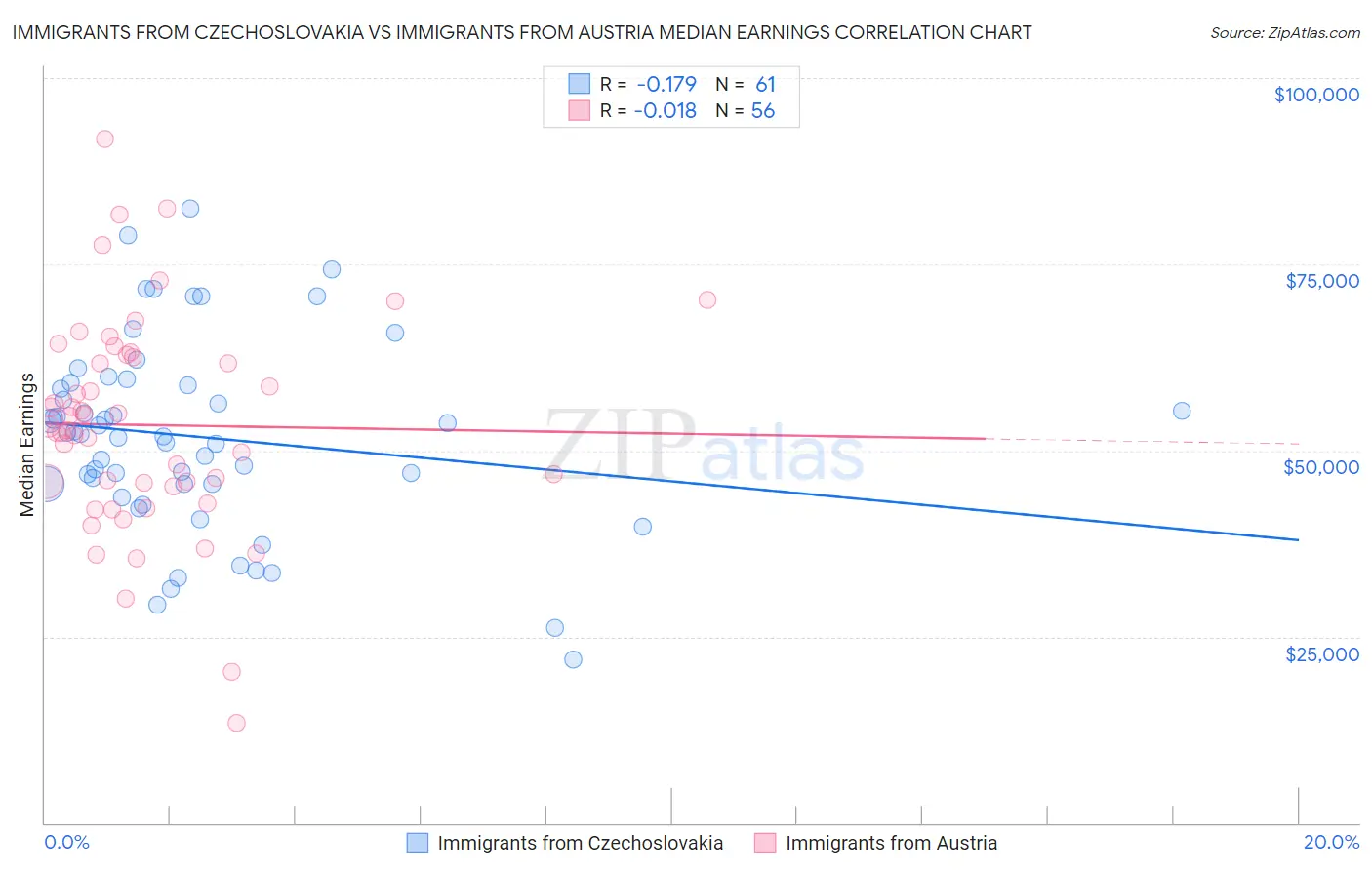 Immigrants from Czechoslovakia vs Immigrants from Austria Median Earnings