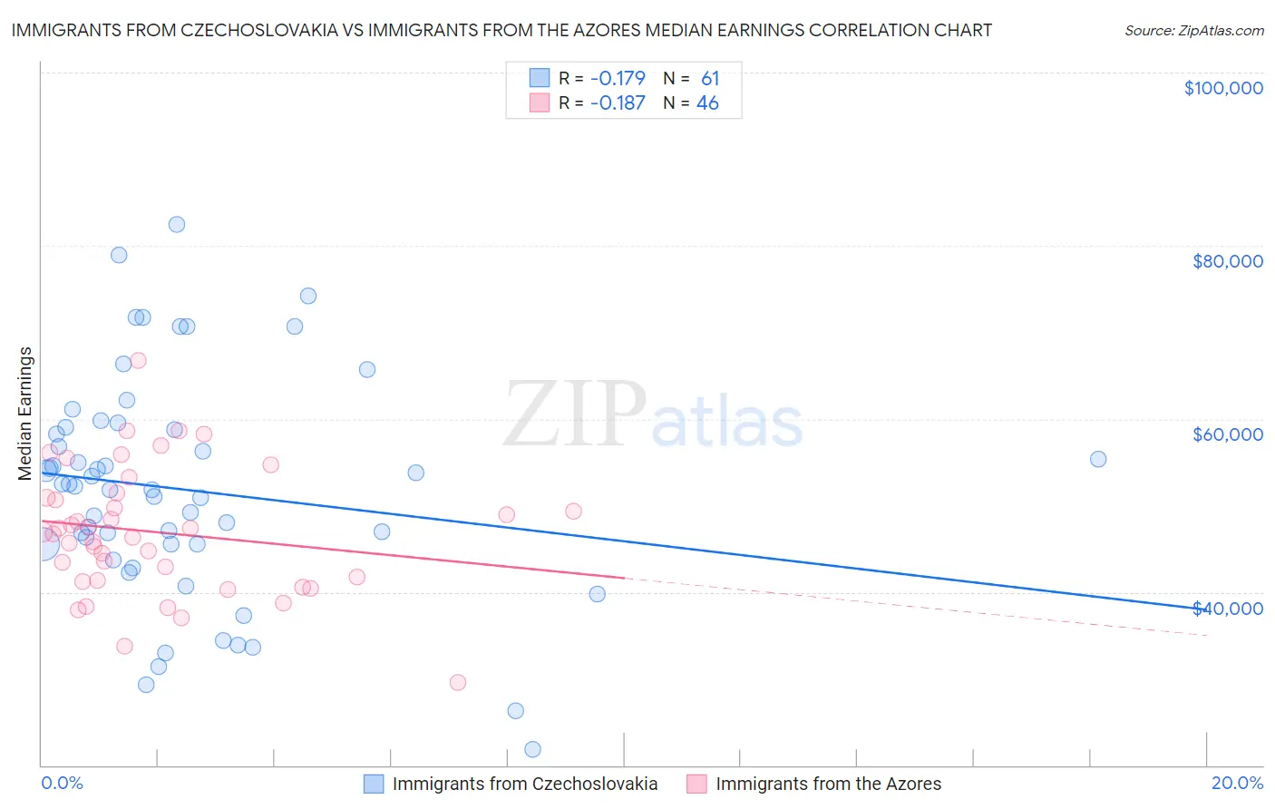 Immigrants from Czechoslovakia vs Immigrants from the Azores Median Earnings
