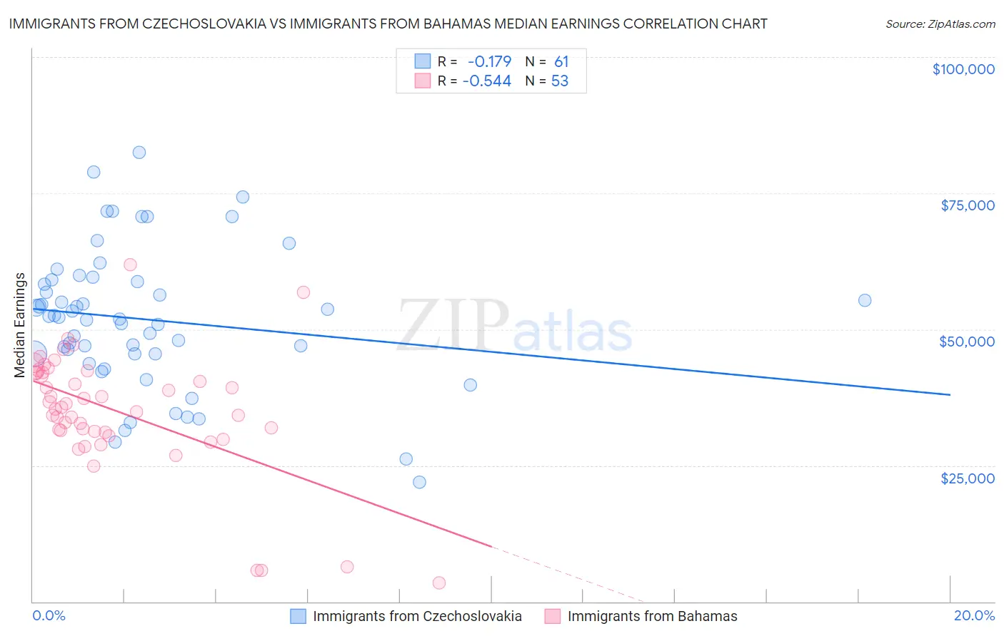 Immigrants from Czechoslovakia vs Immigrants from Bahamas Median Earnings