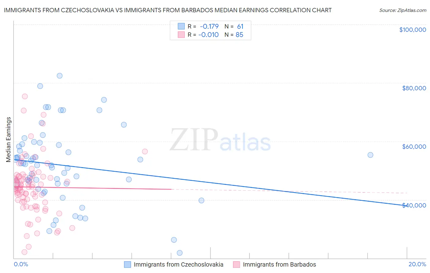 Immigrants from Czechoslovakia vs Immigrants from Barbados Median Earnings