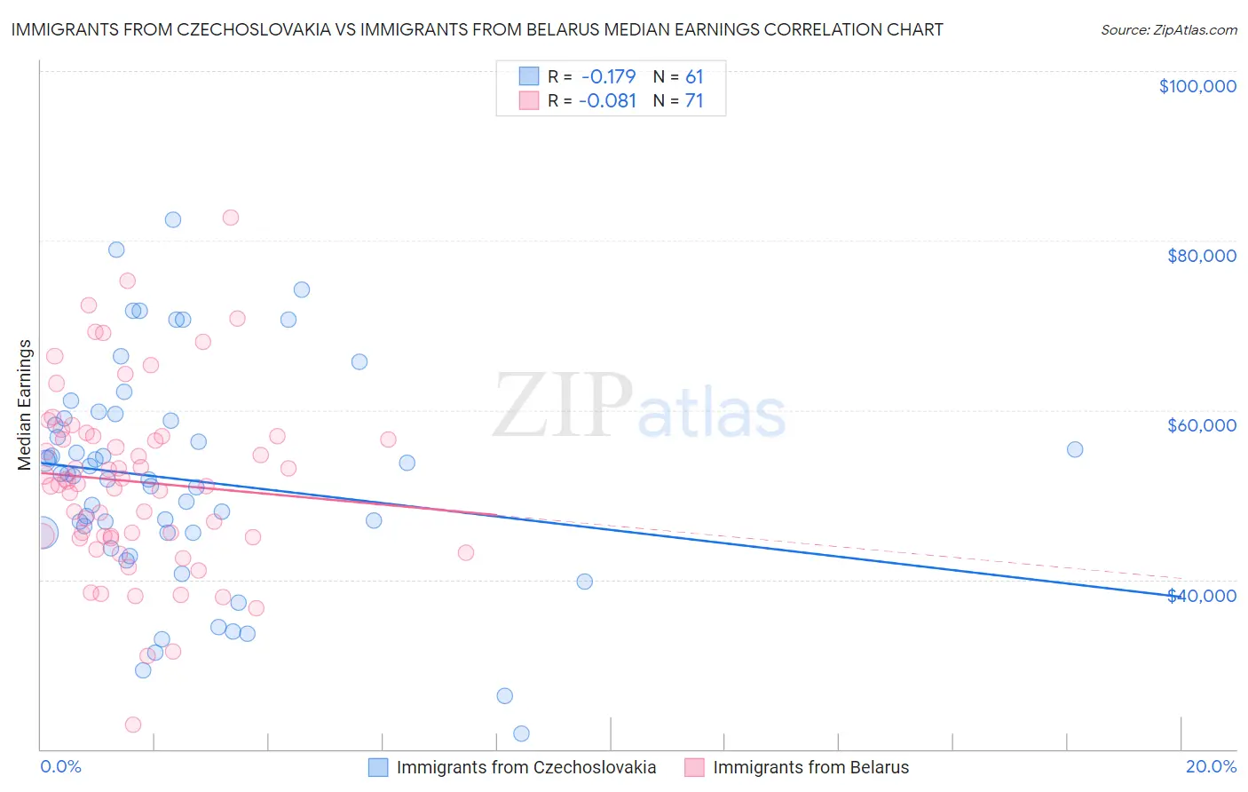 Immigrants from Czechoslovakia vs Immigrants from Belarus Median Earnings
