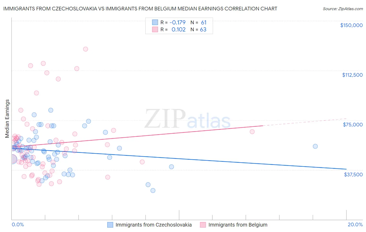 Immigrants from Czechoslovakia vs Immigrants from Belgium Median Earnings