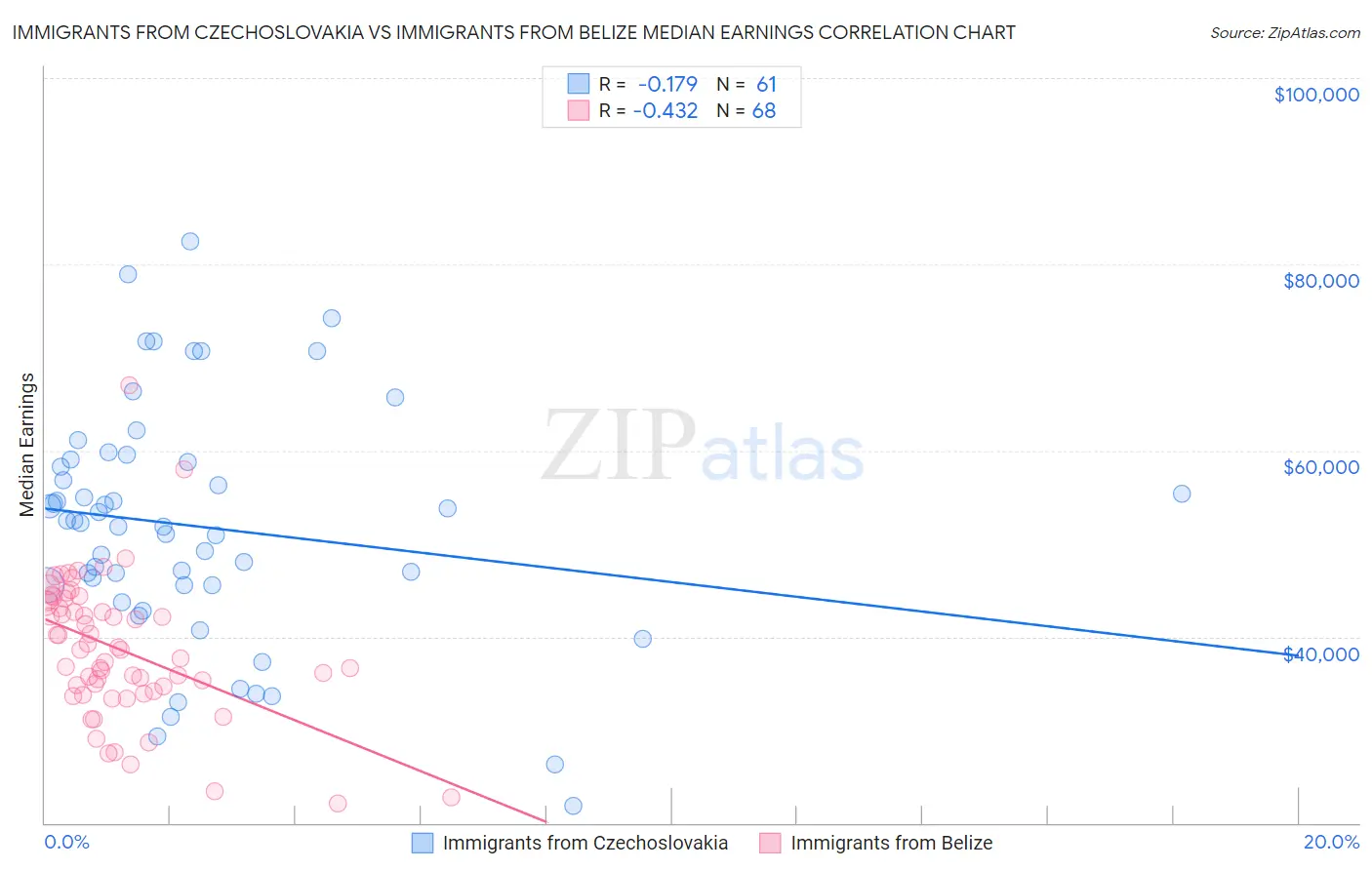 Immigrants from Czechoslovakia vs Immigrants from Belize Median Earnings