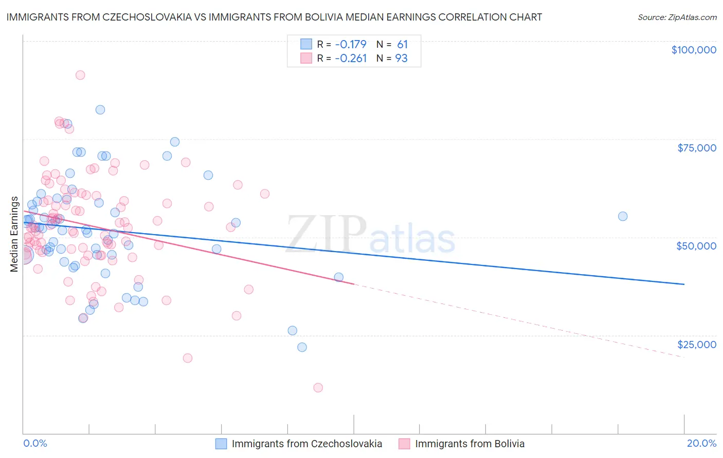 Immigrants from Czechoslovakia vs Immigrants from Bolivia Median Earnings
