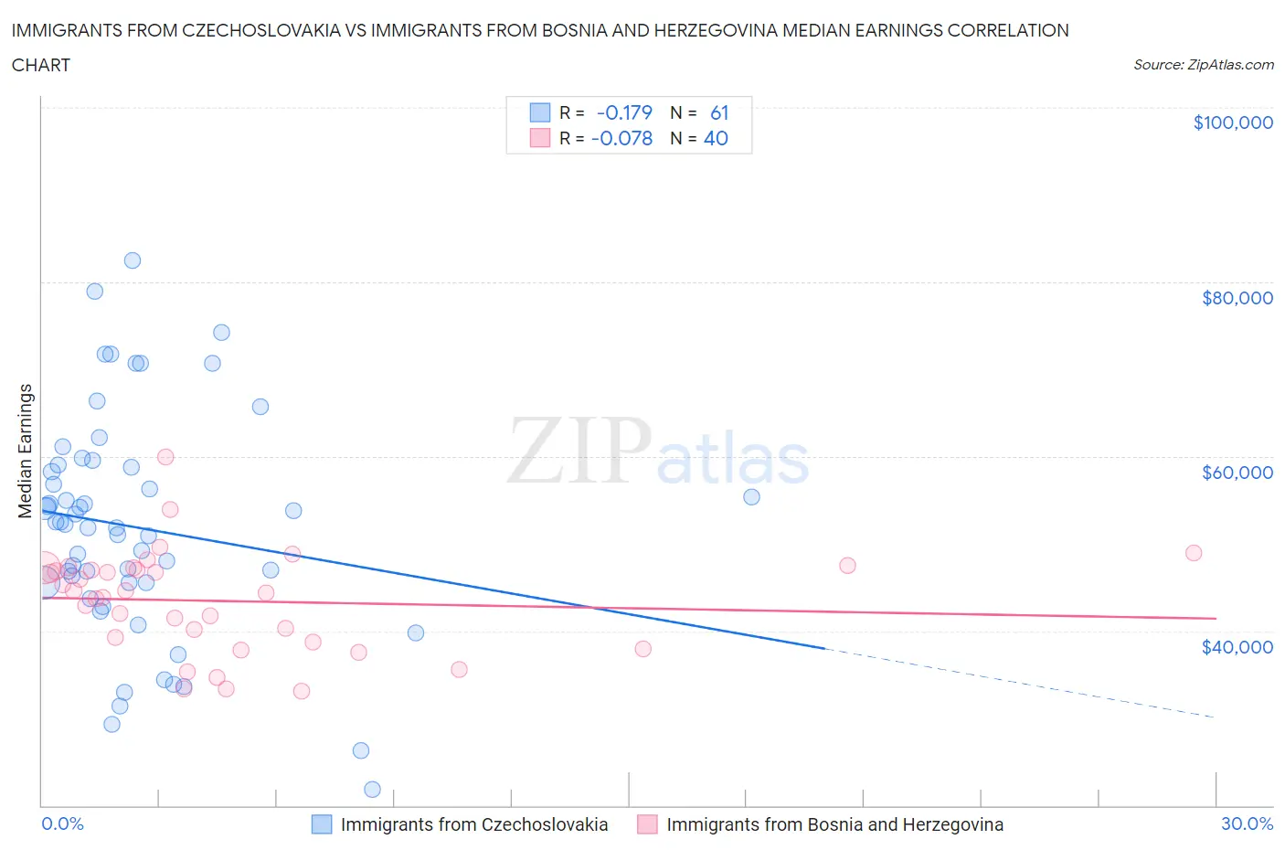 Immigrants from Czechoslovakia vs Immigrants from Bosnia and Herzegovina Median Earnings
