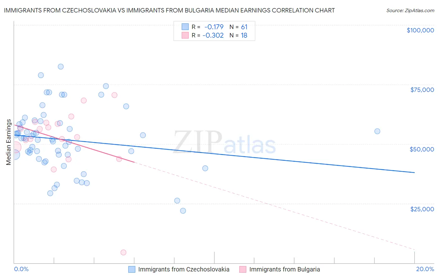 Immigrants from Czechoslovakia vs Immigrants from Bulgaria Median Earnings