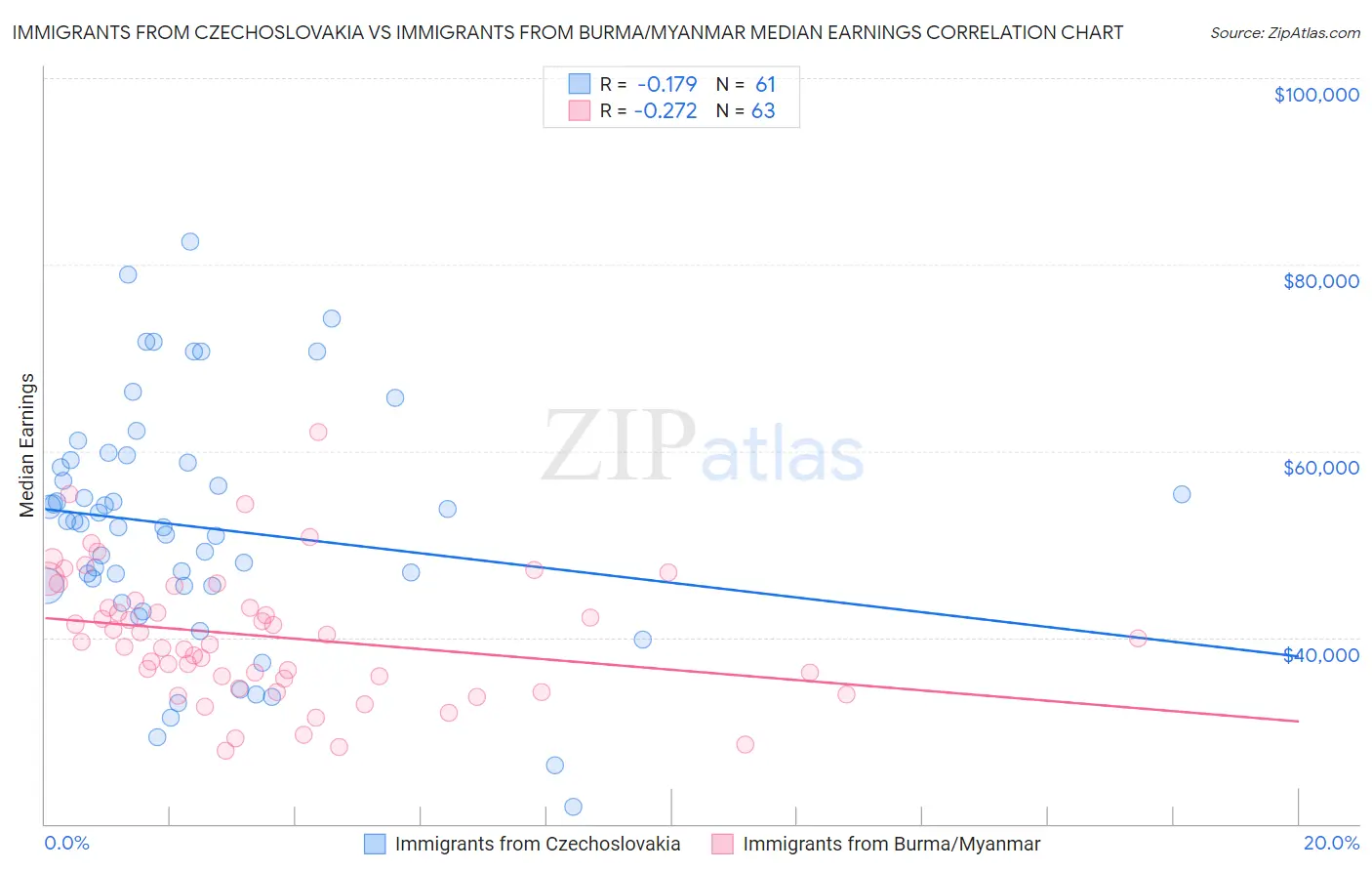 Immigrants from Czechoslovakia vs Immigrants from Burma/Myanmar Median Earnings