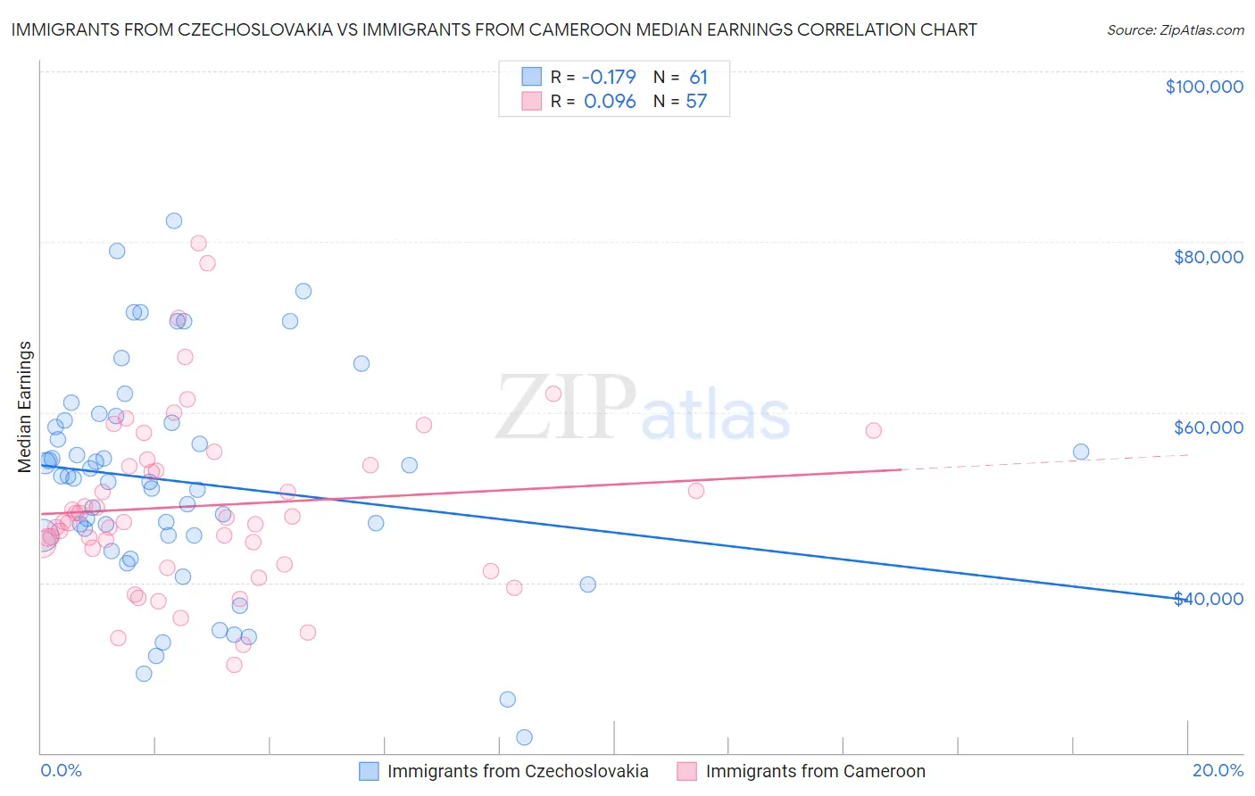 Immigrants from Czechoslovakia vs Immigrants from Cameroon Median Earnings