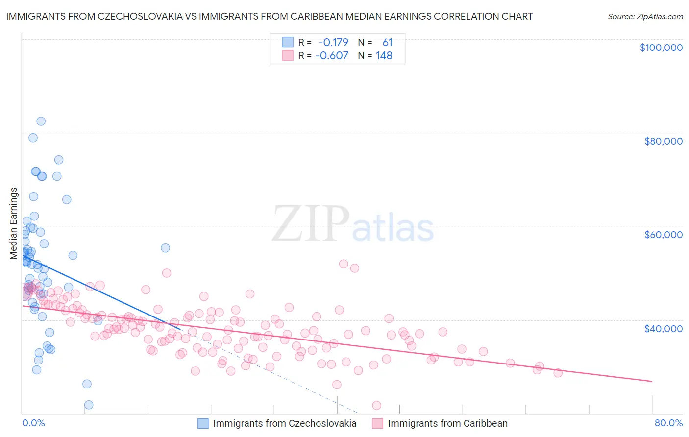 Immigrants from Czechoslovakia vs Immigrants from Caribbean Median Earnings