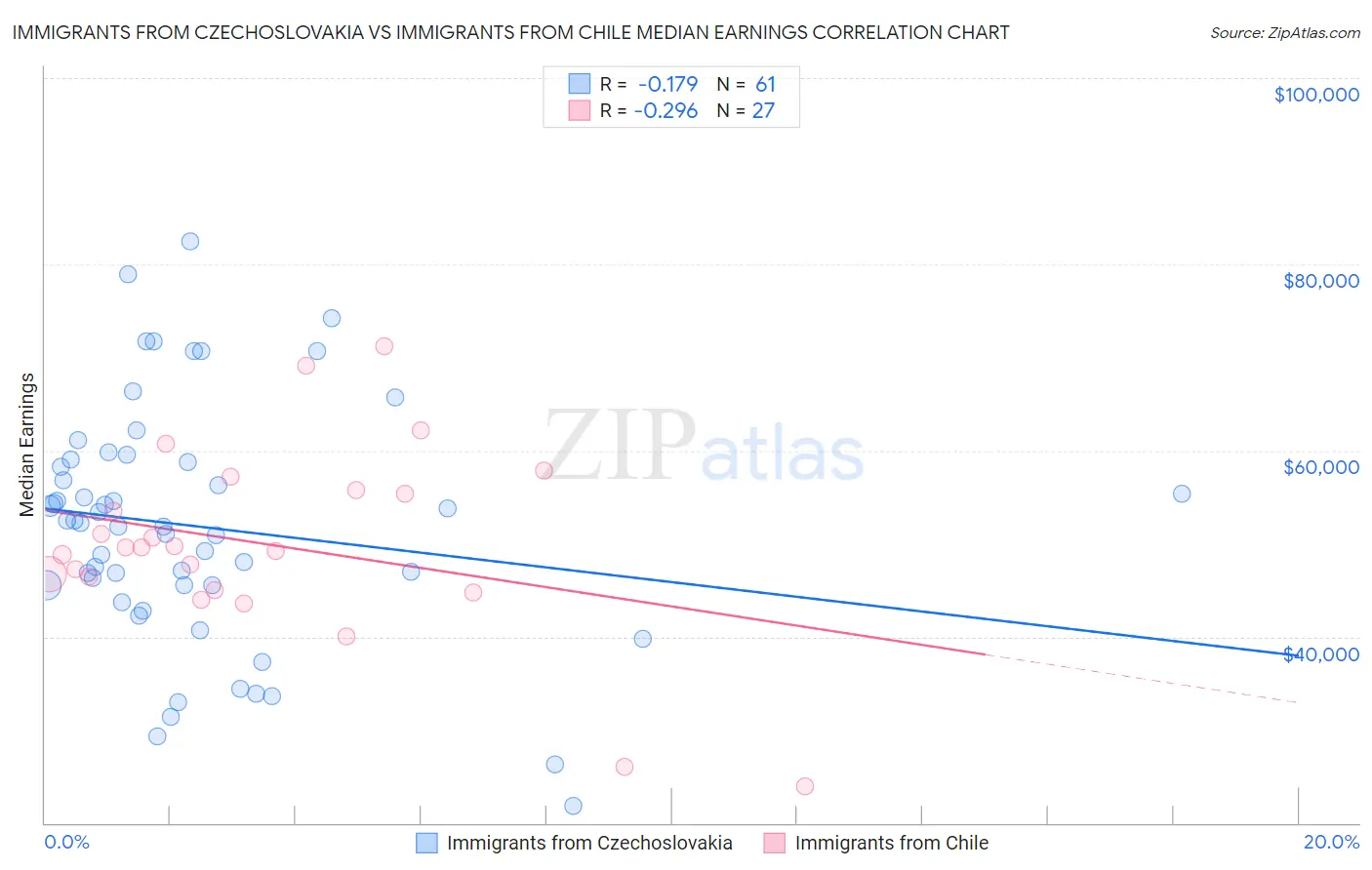 Immigrants from Czechoslovakia vs Immigrants from Chile Median Earnings