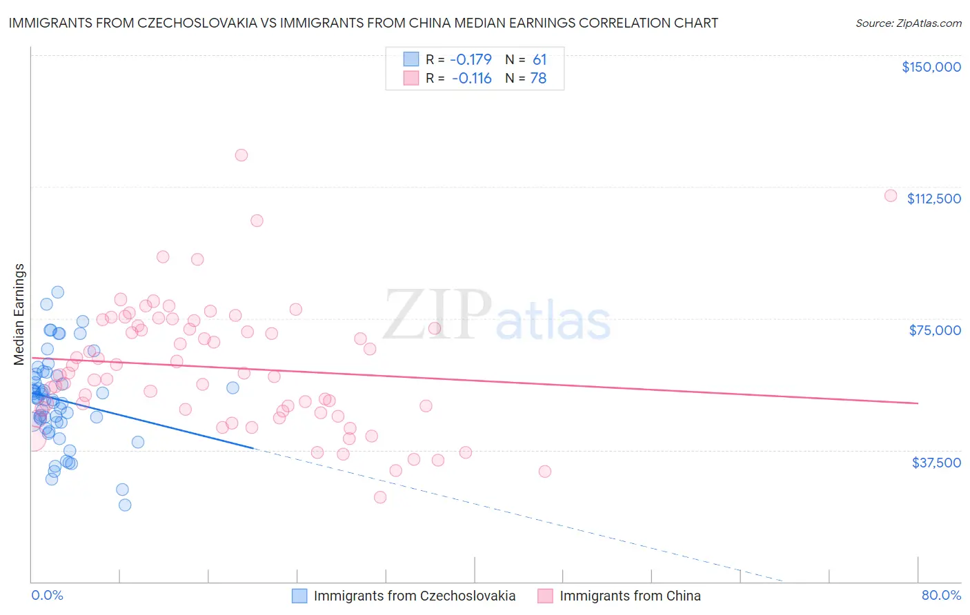 Immigrants from Czechoslovakia vs Immigrants from China Median Earnings