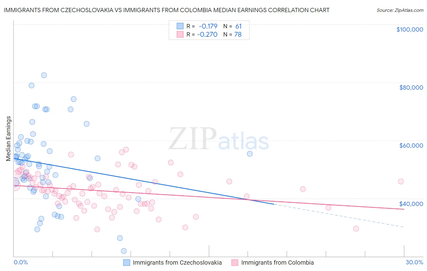 Immigrants from Czechoslovakia vs Immigrants from Colombia Median Earnings