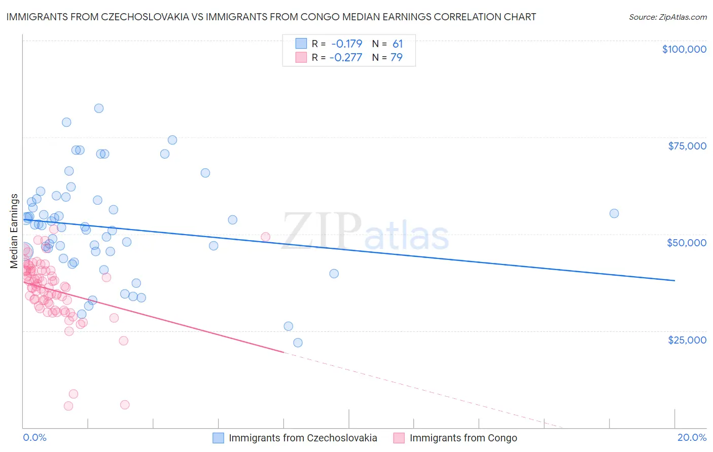 Immigrants from Czechoslovakia vs Immigrants from Congo Median Earnings